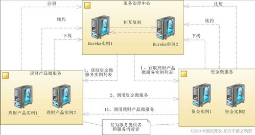 SpringCloud筆記（二） Eureka服務注冊中心與信息系統運行維護服務