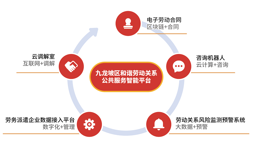 九龍坡區打造勞動關系公共服務全國標桿示范